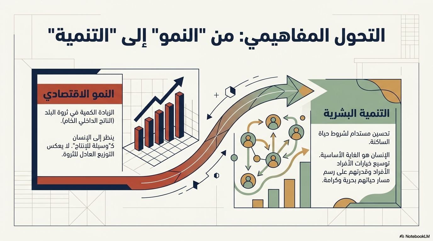 التحول المفاهيمي: من «النمو» إلى «التنمية»
