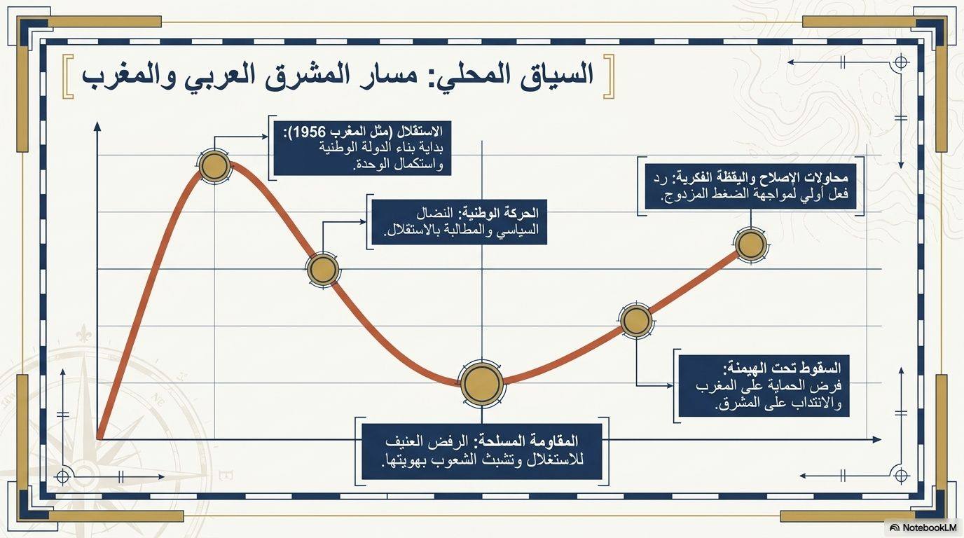 السياق المحلي: مسار المشرق العربي والمغرب