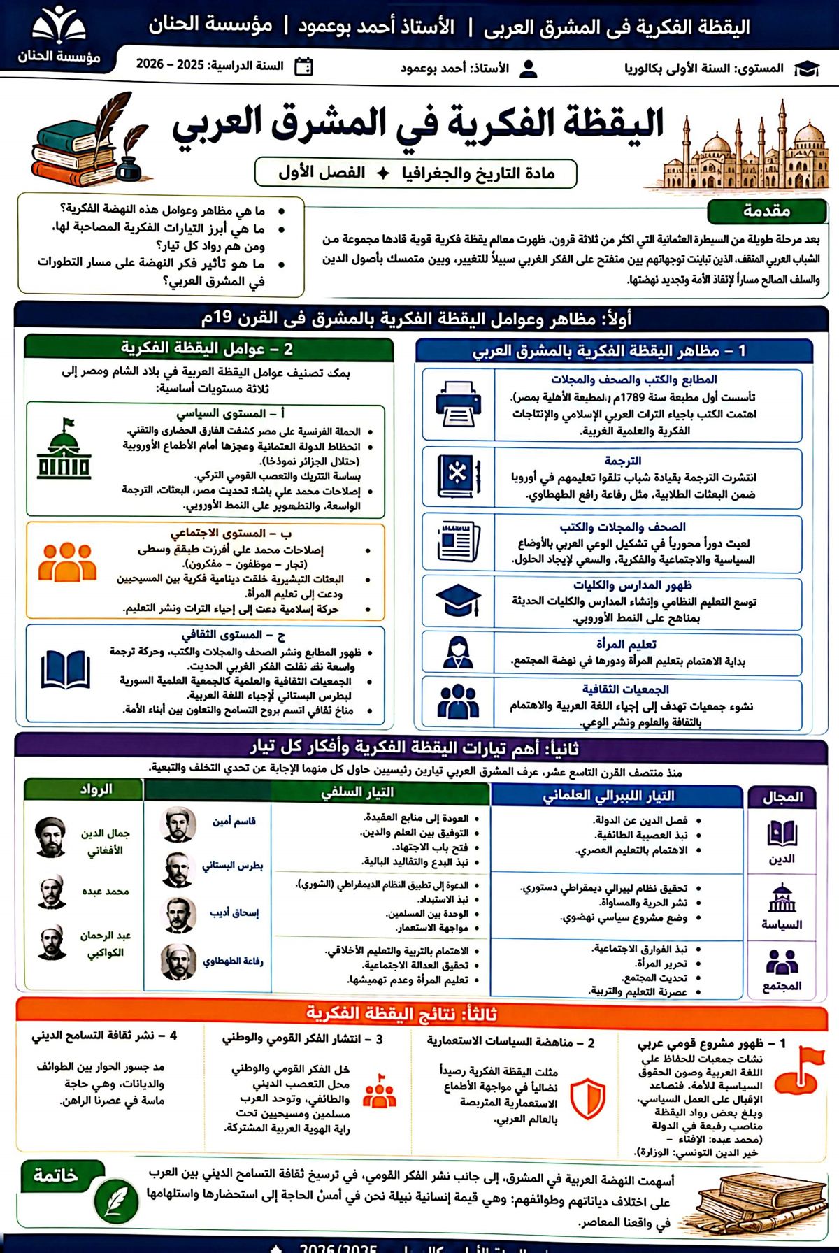 إنفوغرافيا درس اليقظة الفكرية في المشرق العربي