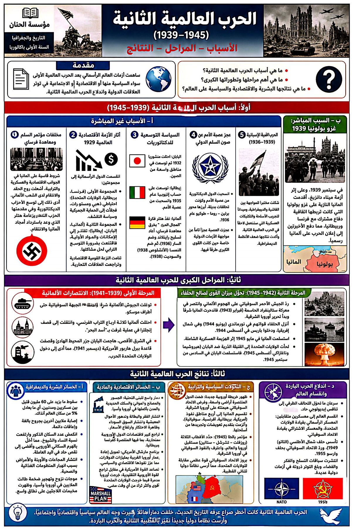 إنفوغرافيا درس الحرب العالمية الثانية: الأسباب والمراحل والنتائج