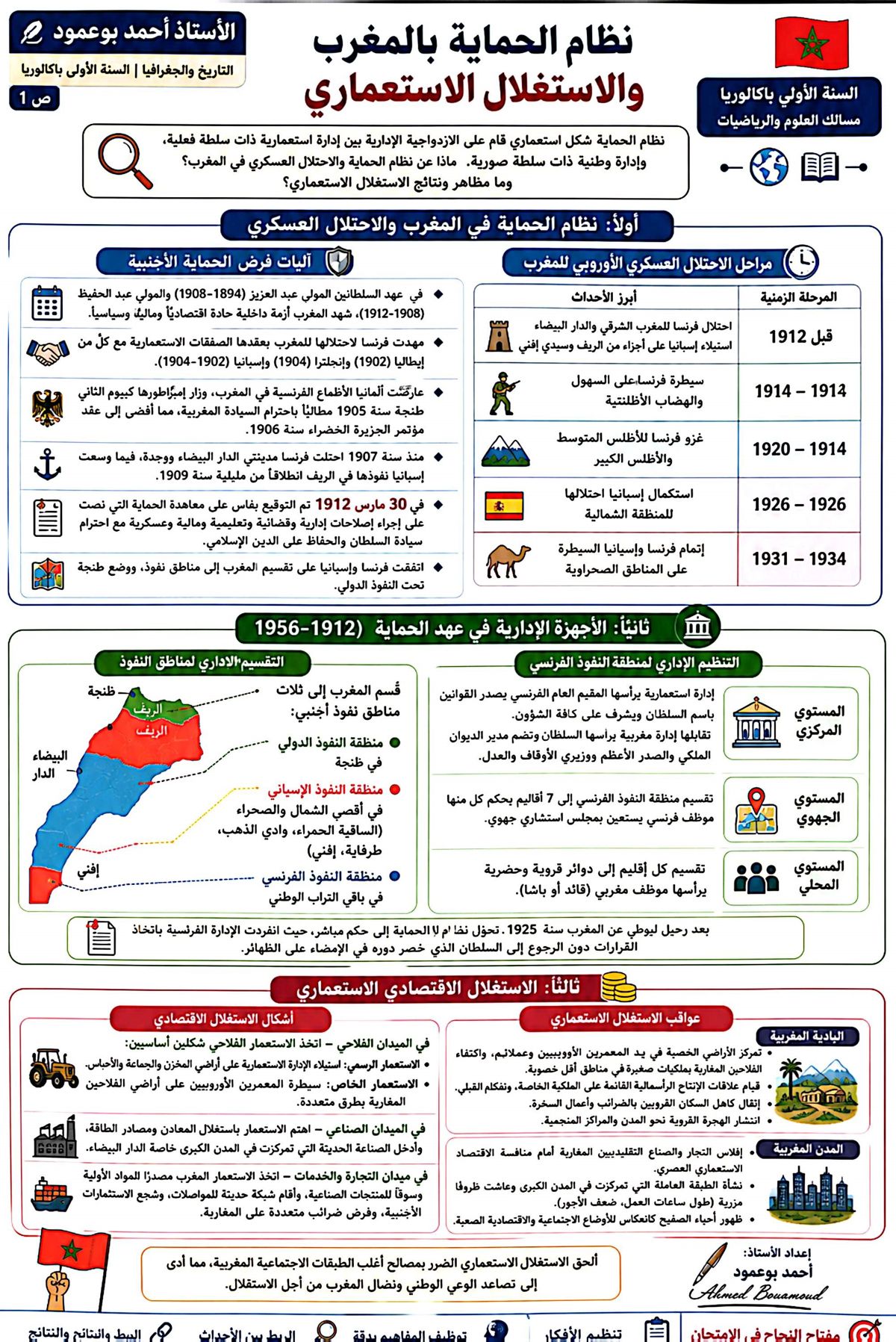 إنفوغرافيا درس نظام الحماية بالمغرب والاستغلال الاستعماري